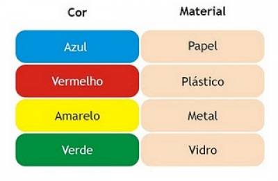 Separação do lixo de acordo com a cor
